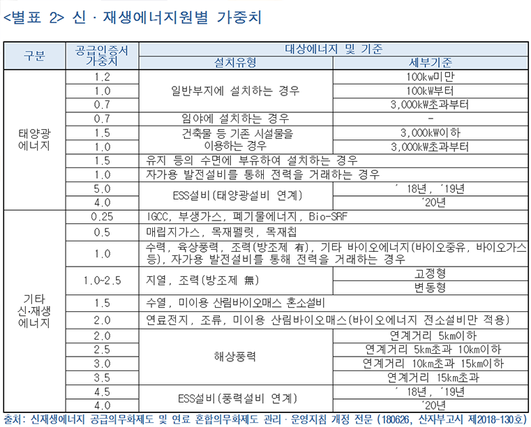 신재생에너지원별 가중치
